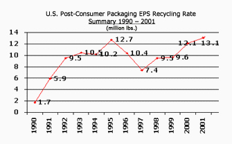 Expanded polystyrene recycling